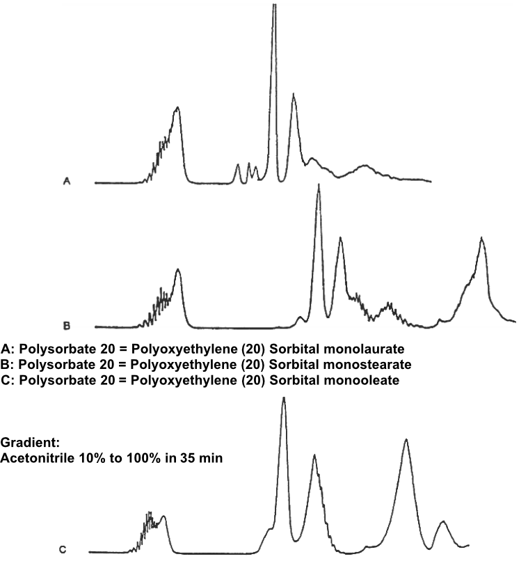 Polysorbate 20