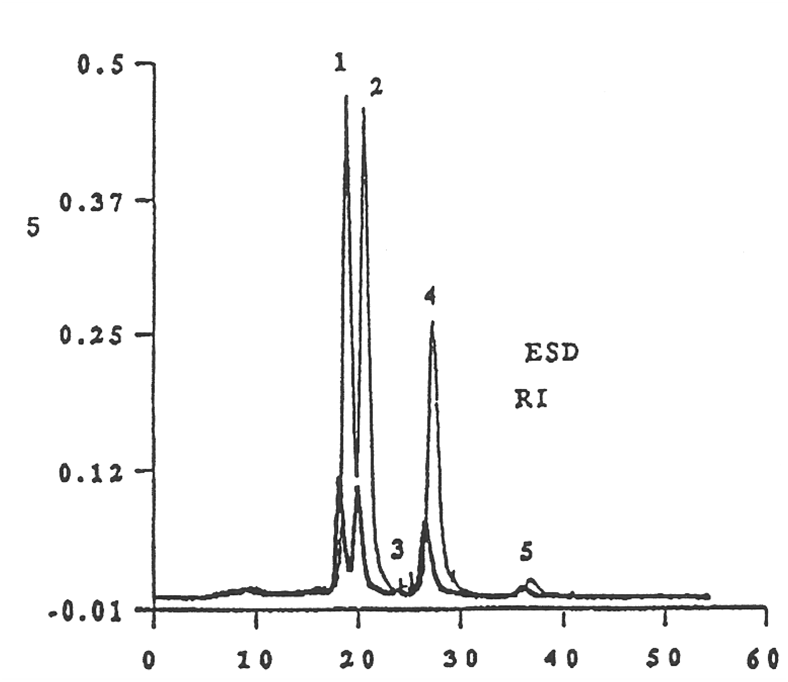 Sugars (Douglas Fir Needles)